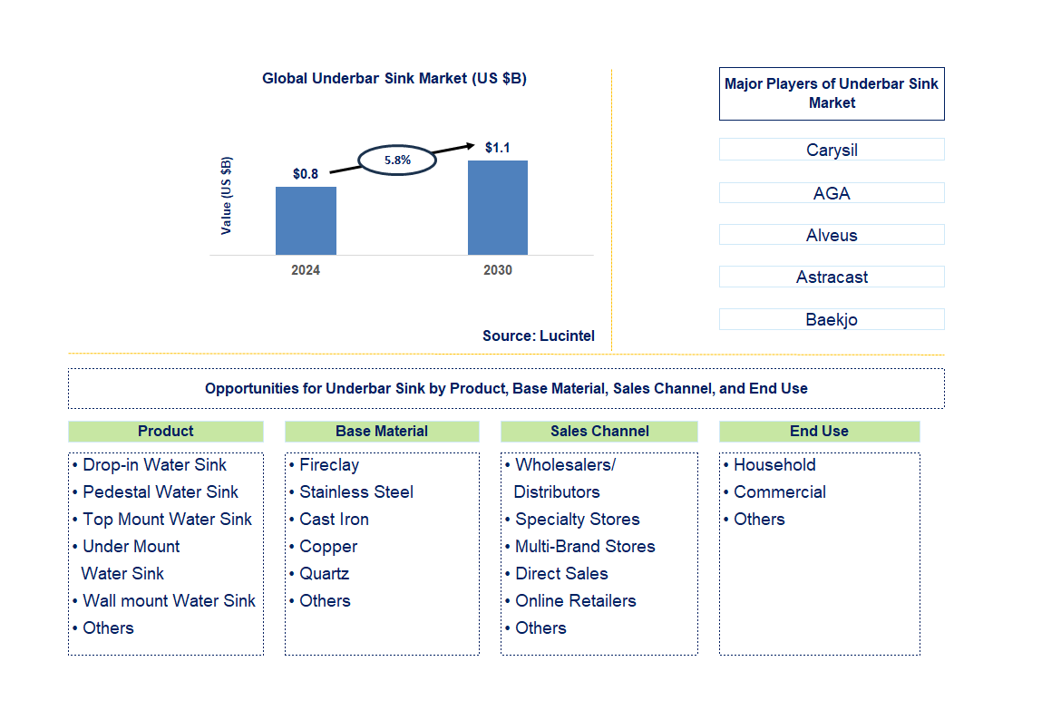 Underbar Sink Trends and Forecast